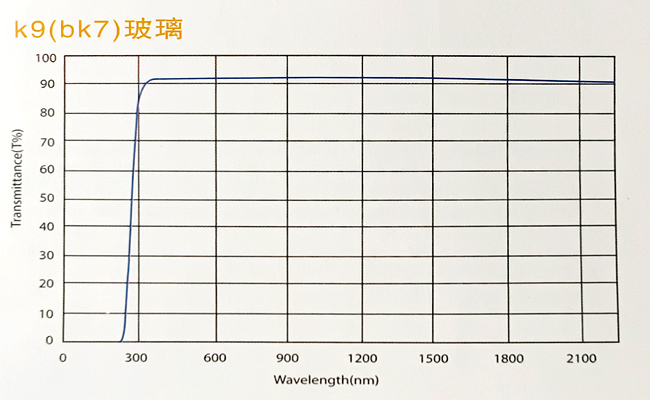 1753940555110929 K9玻璃光学透过率
