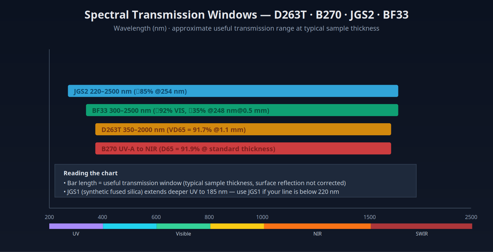 肖特D263T、肖特B270、JGS2石英玻璃、肖特BF33玻璃该怎么选型？